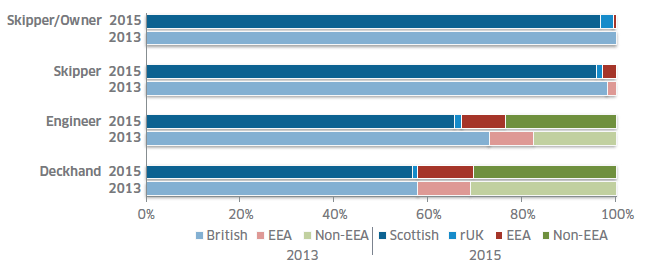 Figure 2: Proportion of crews by nationality and position on vessel in 2013 (n = 834) and 2015 (n = 748)