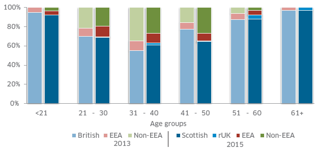 Figure 6: Proportion (%) of crews by nationality in 2013 (n = 838) and 2015 (n = 749)
