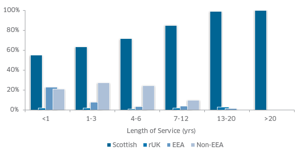 Figure 8: Length of service on current vessel by nationality in 2015 (n = 752)