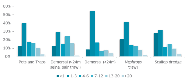 Figure 9: Percentage of crew&rsquo;s lengths of service (years) by sector (n = 729)