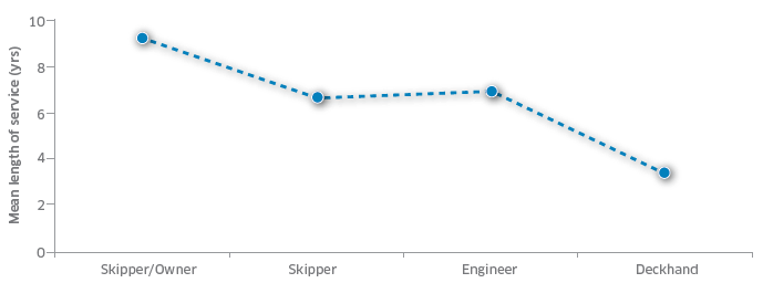 Figure 11: Mean length of service by position in 2015 (n = 752)