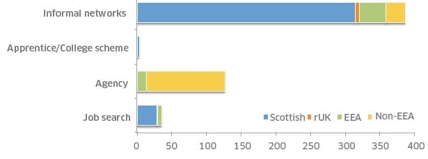 Figure 12: Methods of recruitment by nationality (n = 553)