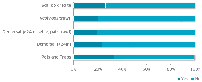 Figure 13: Response from crew to &ldquo;have you ever worked in another marine industry?&rdquo; by sectors (n =711)
