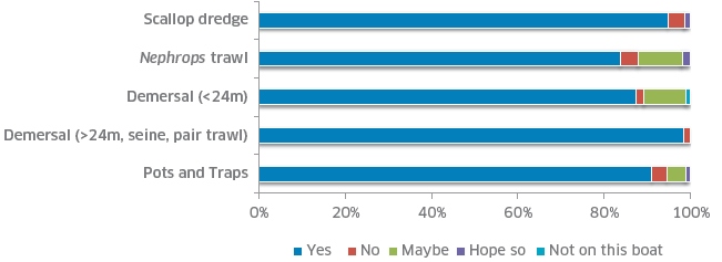 Figure 16: Response to &ldquo;do you expect to be crewing in 12 months&rsquo; time&rdquo; by sectors (n = 753)