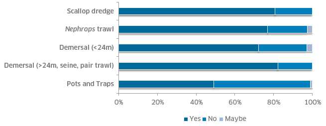 Figure 17: Crew willingness to work in other locations/ports by sector (n = 709)