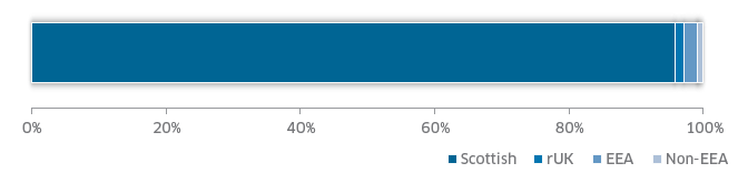 Figure 19: Proportion of qualifications above BST by nationality (n = 241)