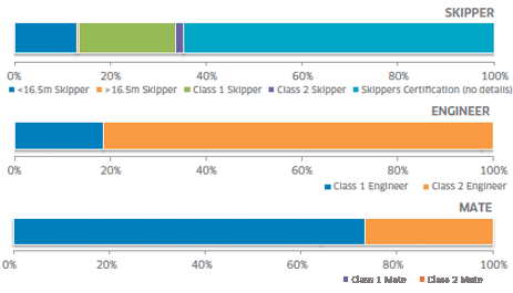 Figure 20: Proportion of different types of qualifications held for key roles (n = 232)