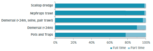 Figure 22: Proportion of crew working full time (FT) and part time (PT) by sector (n = 725)