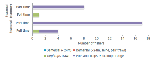 Figure 23: Crew working seasonally and whether they worked full or part-time (n = 41)