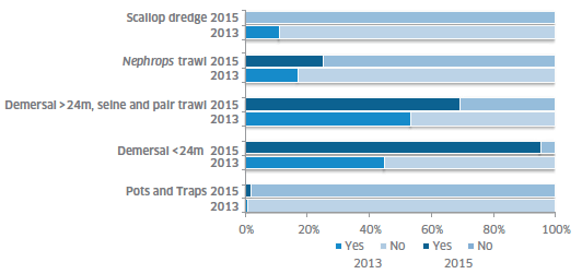 Figure 24: Proportion of vessels involved in work outside of fishing in 2013 (n =243) and 2015 (n = 222)