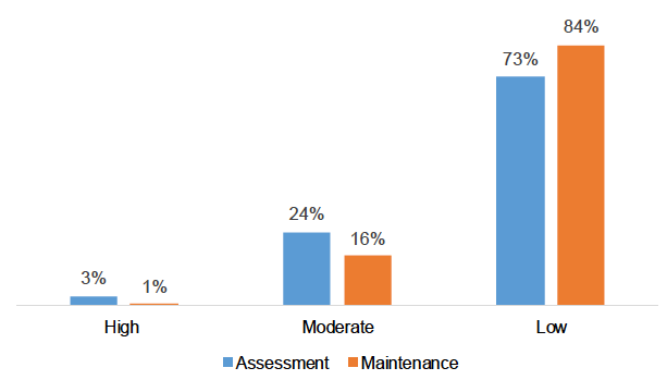 Figure C.1: SARA 3 (Risk to others) at assessment and maintenance Figure C.1: SARA 3 (Risk to others) at assessment and maintenance