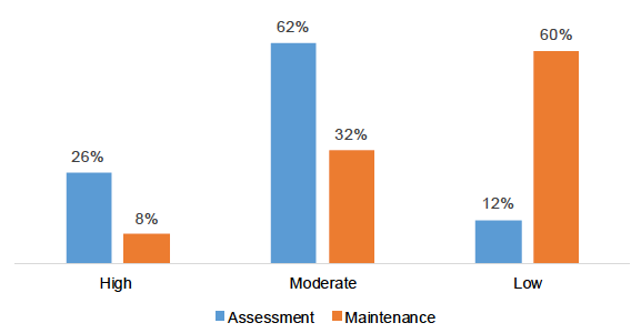 Figure 5.1: SARA 1 (Risk to partner) at Assessment and Maintenance stage