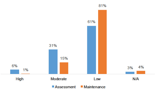 Figure 5.2: SARA 2 (Risk to children) at Assessment and Maintenance stage