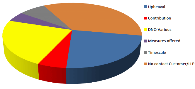 Graph 2.2b: Spread of Cancelled Measures Types Graph 2.2b: Spread of Cancelled Measures Types