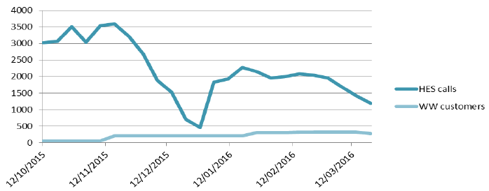 Figure 7: Calls to HES vs. referrals Figure 7: Calls to HES vs. referrals