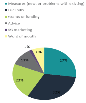 Figure 8: Reasons people contact HES according to advisers Figure 8: Reasons people contact HES according to advisers