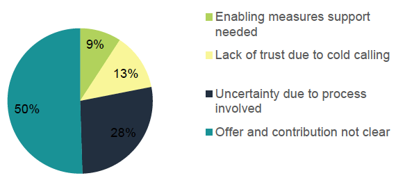 Figure 10: Reasons people choose not to be referred Figure 10: Reasons people choose not to be referred