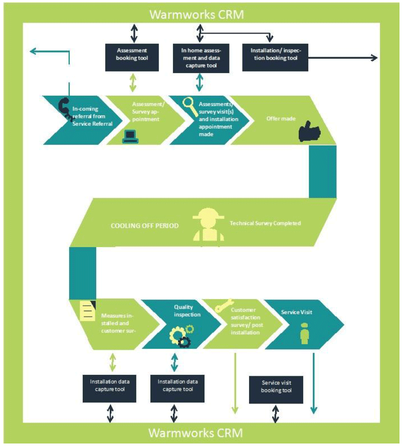Figure 11: Warmworks customer journey Figure 11: Warmworks customer journey