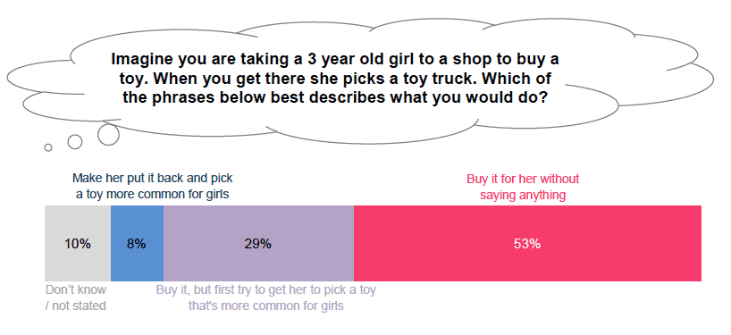 Gender stereotypes