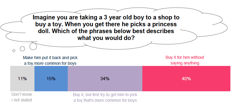 Gender stereotypes