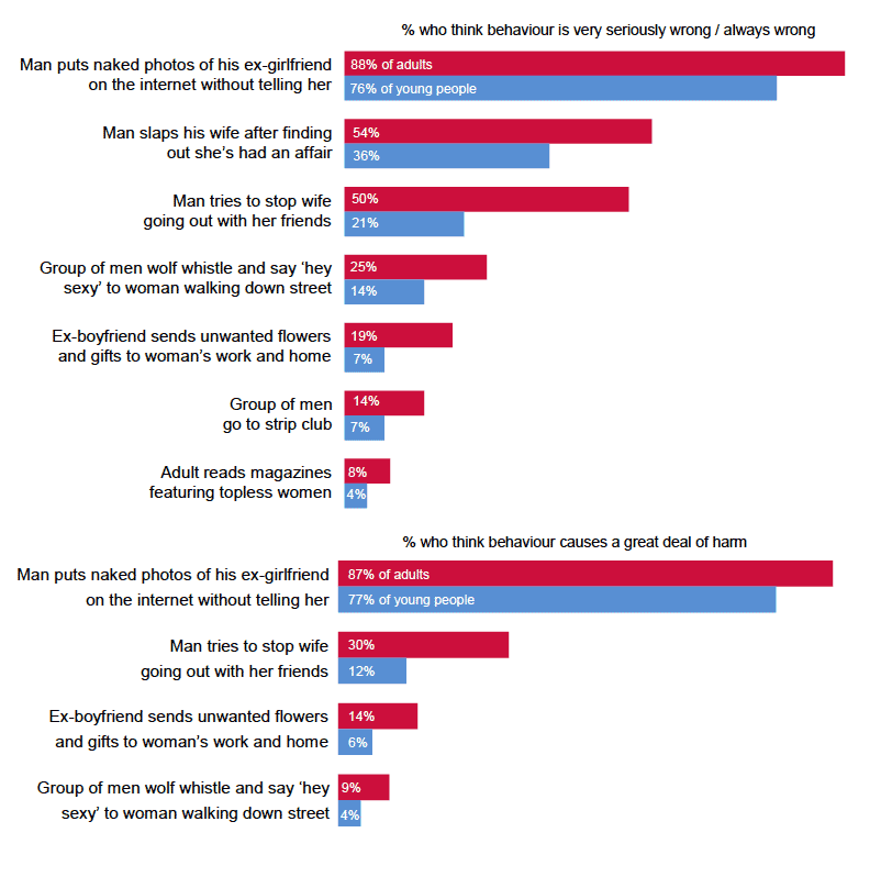 Comparison with adults' attitudes Comparison with adults' attitudes