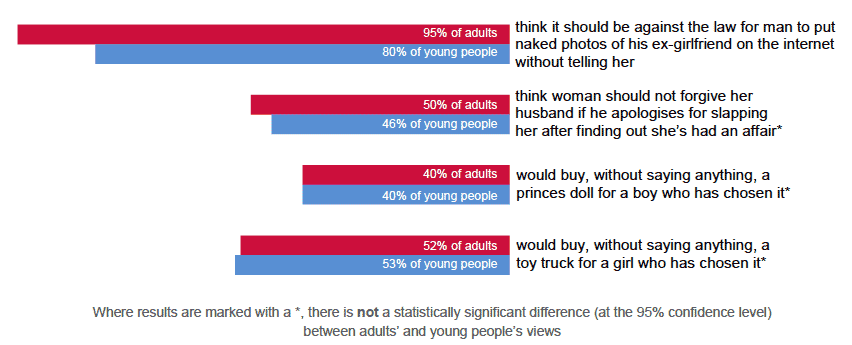 Comparison with adults' attitudes Comparison with adults' attitudes