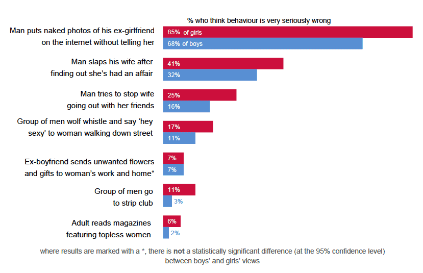 Gender differences Gender differences