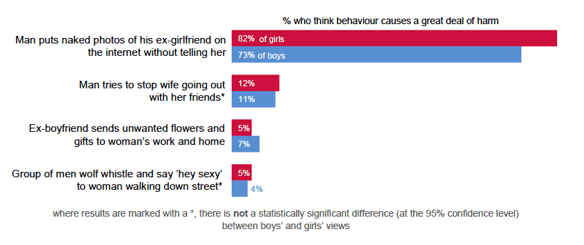 Gender differences Gender differences