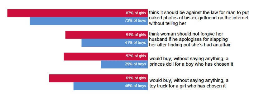 Gender differences Gender differences