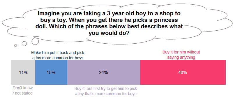 Influence of gender stereotypes Influence of gender stereotypes