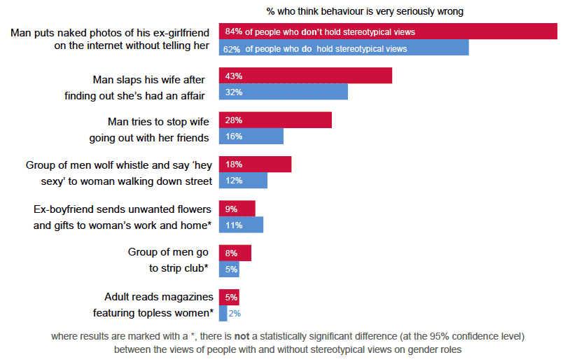 Influence of gender stereotypes Influence of gender stereotypes