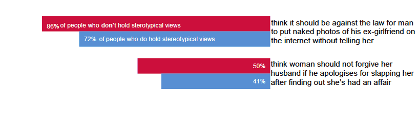 Influence of gender stereotypes Influence of gender stereotypes