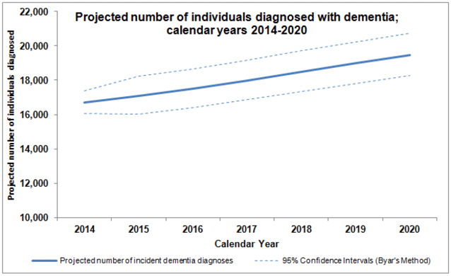 CHART 1. Estimated and Projected Number of Individuals Diagnosed with Dementia; Calendar Years 2014-2020 CHART 1. Estimated and Projected Number of Individuals Diagnosed with Dementia; Calendar Years 2014-2020
