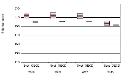 Chart: Scotland’s performance in science Chart: Scotland’s performance in science