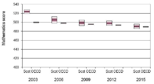 Chart: Scotland’s performance in maths Chart: Scotland’s performance in maths