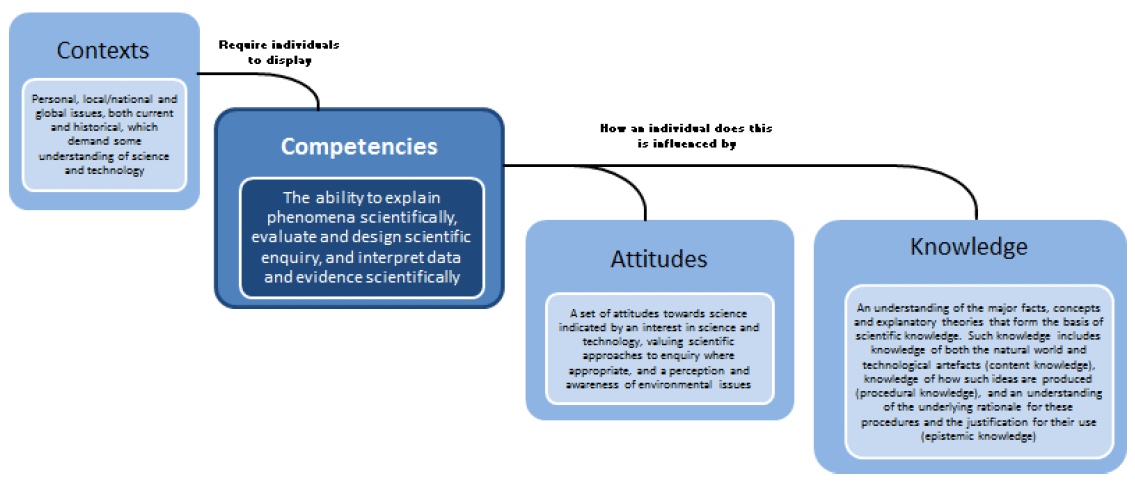 Figure 2.1: Main features of the PISA 2015 science framework Figure 2.1: Main features of the PISA 2015 science framework