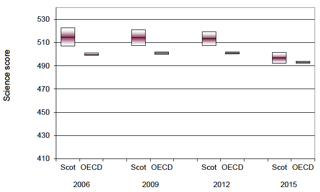 Chart 3.1: Comparison of Scotland and OECD science scores over time Chart 3.1: Comparison of Scotland and OECD science scores over time