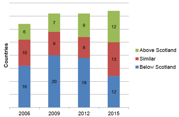 Chart 3.2: Numbers of OECD countries and UK administrations scoring above, below or similar to Scotland in science in PISA since 2006 Chart 3.2: Numbers of OECD countries and UK administrations scoring above, below or similar to Scotland in science in PISA since 2006