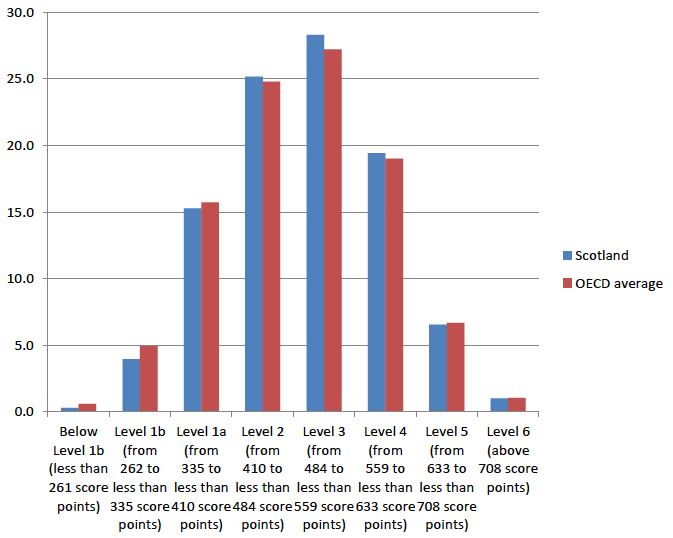 Chart 3.3: Percentage of Scottish students by proficiency level in science performance (per cent) Chart 3.3: Percentage of Scottish students by proficiency level in science performance (per cent)
