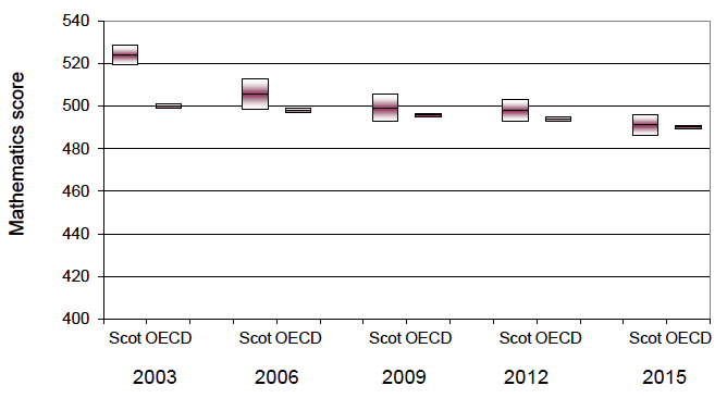 Chart 4.1: Comparison of Scotland and OECD maths scores over time Chart 4.1: Comparison of Scotland and OECD maths scores over time