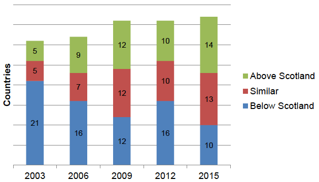Chart 4.2: Numbers of OECD countries and UK administrations scoring above or below Scotland in maths in PISA since 2003[9]