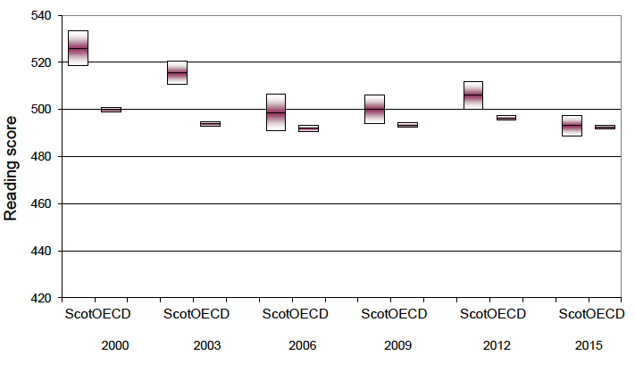 Chart 5.1: Comparison of Scotland and OECD reading scores over time Chart 5.1: Comparison of Scotland and OECD reading scores over time