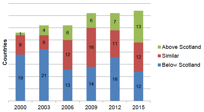 Chart 5.2: Numbers of OECD countries and UK administrations- scoring above below or similar to Scotland in reading in PISA since 2000 Chart 5.2: Numbers of OECD countries and UK administrations- scoring above below or similar to Scotland in reading in PISA since 2000
