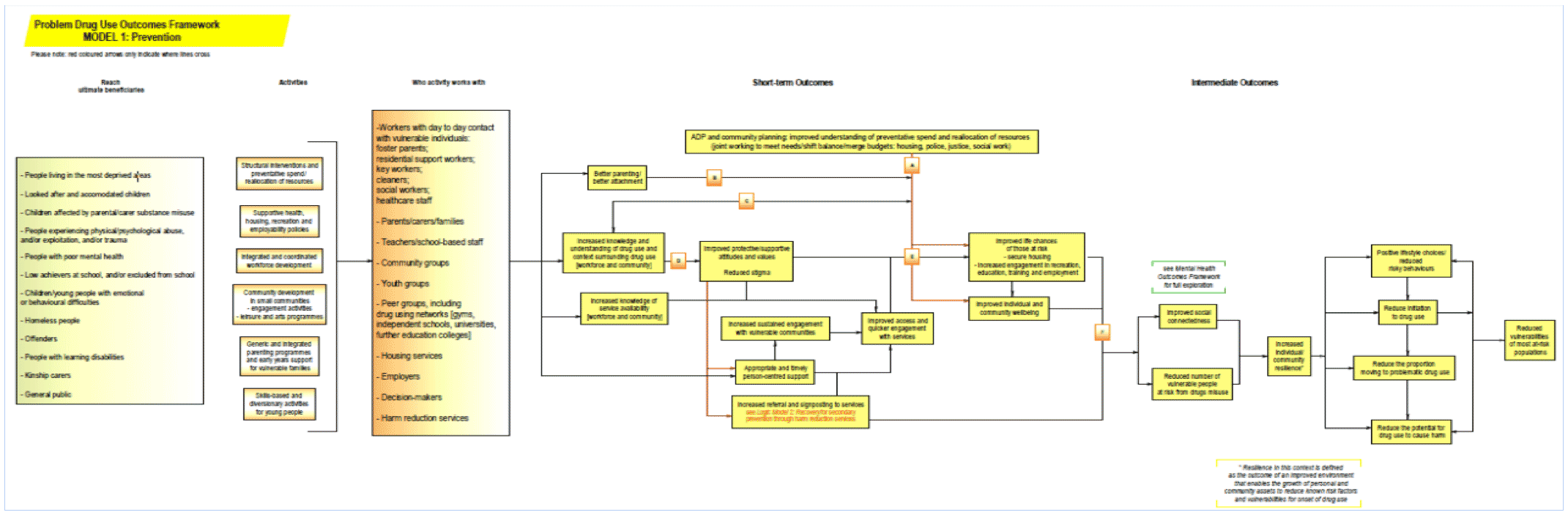 Prevention Logic Model