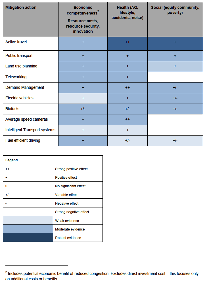 Table 3‑1 Magnitude and direction of co-impacts for transport mitigation actions Table 3‑1 Magnitude and direction of co-impacts for transport mitigation actions