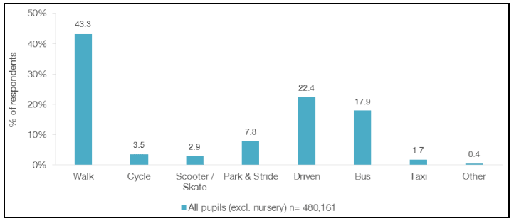 Figure 2.1: National Travel Modes - All School Pupils (exc. Nursery), (Sustrans, 2016) Figure 2.1: National Travel Modes - All School Pupils (exc. Nursery), (Sustrans, 2016)
