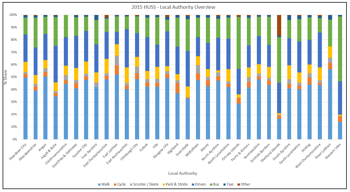 Figure 2.2: Travel modes at a Local Authority Level, 2015 (Sustrans, 2016) Figure 2.2: Travel modes at a Local Authority Level, 2015 (Sustrans, 2016)