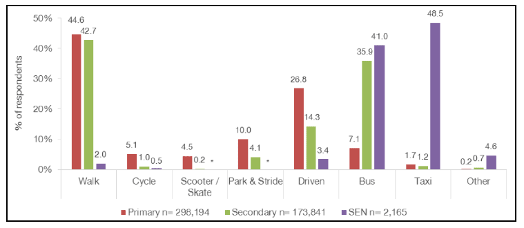 Figure 2.3: Travel modes at a National Level: Primary and Secondary Pupil Responses, 2015 (Sustrans, 2016) Figure 2.3: Travel modes at a National Level: Primary and Secondary Pupil Responses, 2015 (Sustrans, 2016)