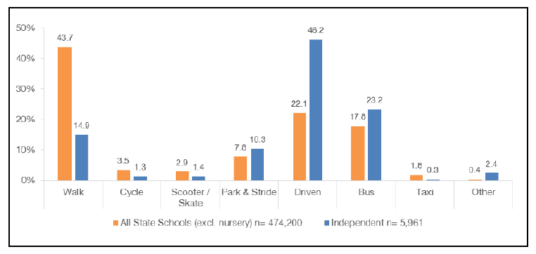 Figure 2.4: Travel modes at a National Level: State and Independent Pupil Responses, 2015 (Sustrans, 2016) Figure 2.4: Travel modes at a National Level: State and Independent Pupil Responses, 2015 (Sustrans, 2016)