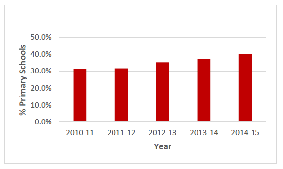 Figure 4.1: Bikeability Level 2 Training Figure 4.1: Bikeability Level 2 Training